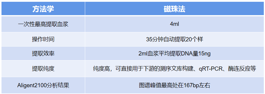 12 游離DNA 12 游離DNA